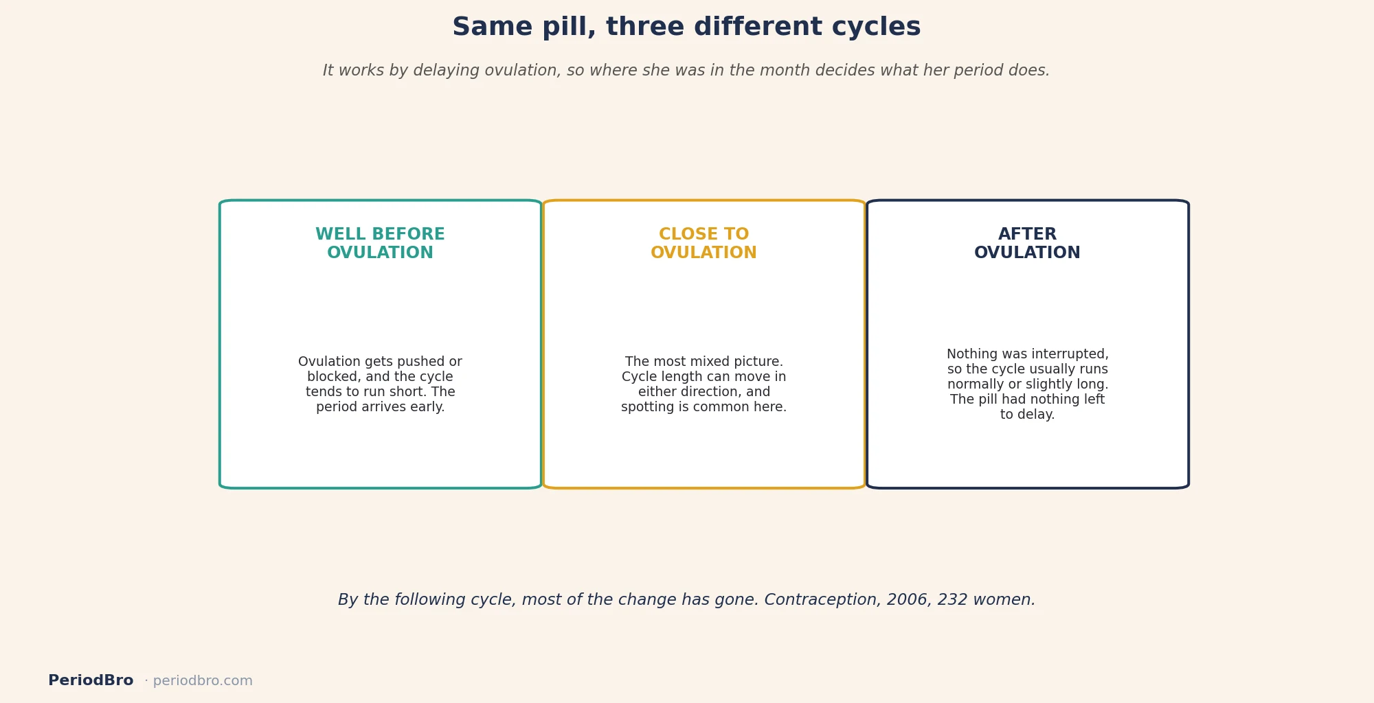 How the morning after pill and her period timing interact across the cycle