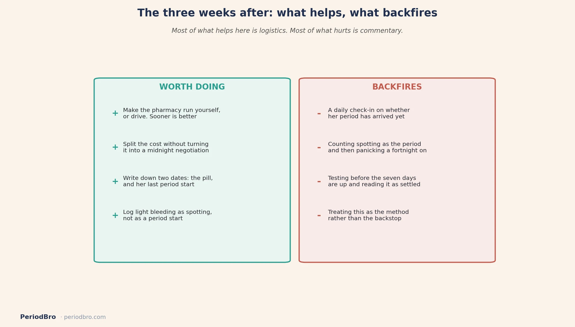 Morning after pill and her period: what helps and what makes it worse