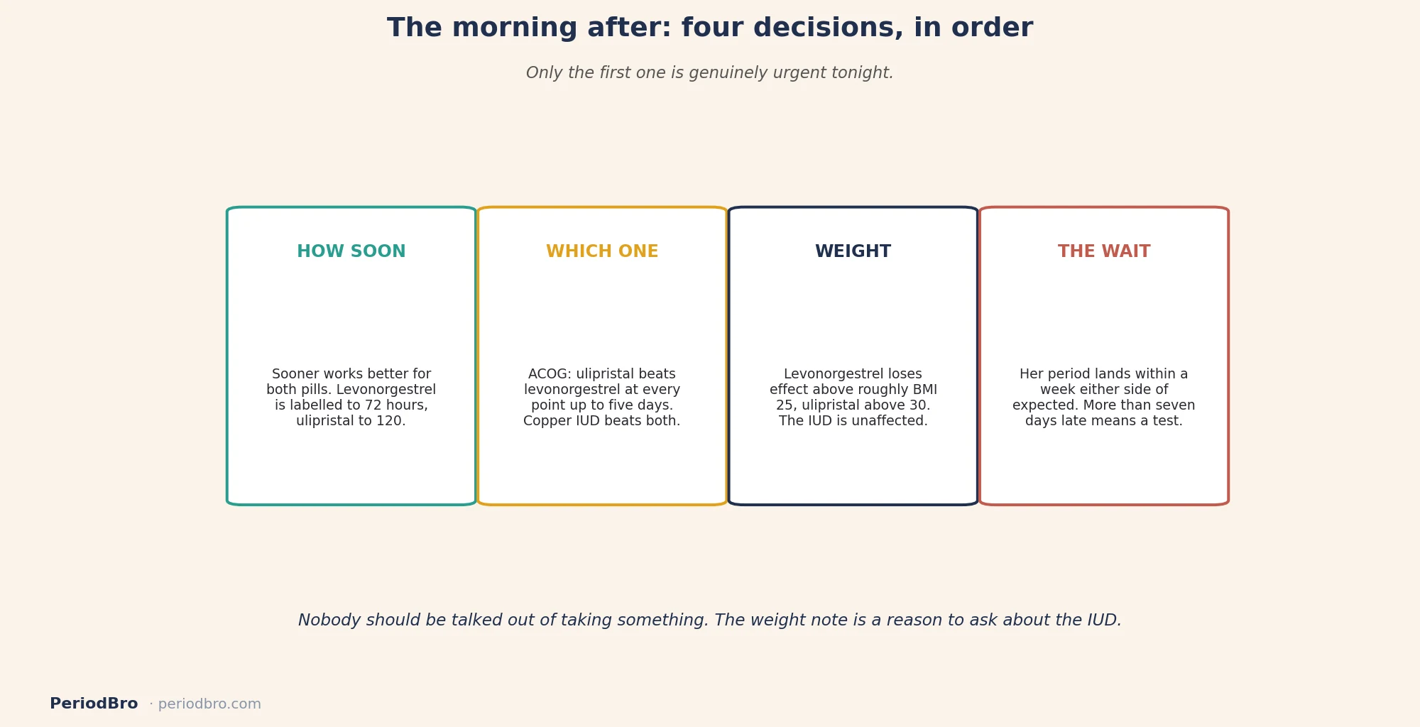 The morning after pill and her period: the four decisions that matter