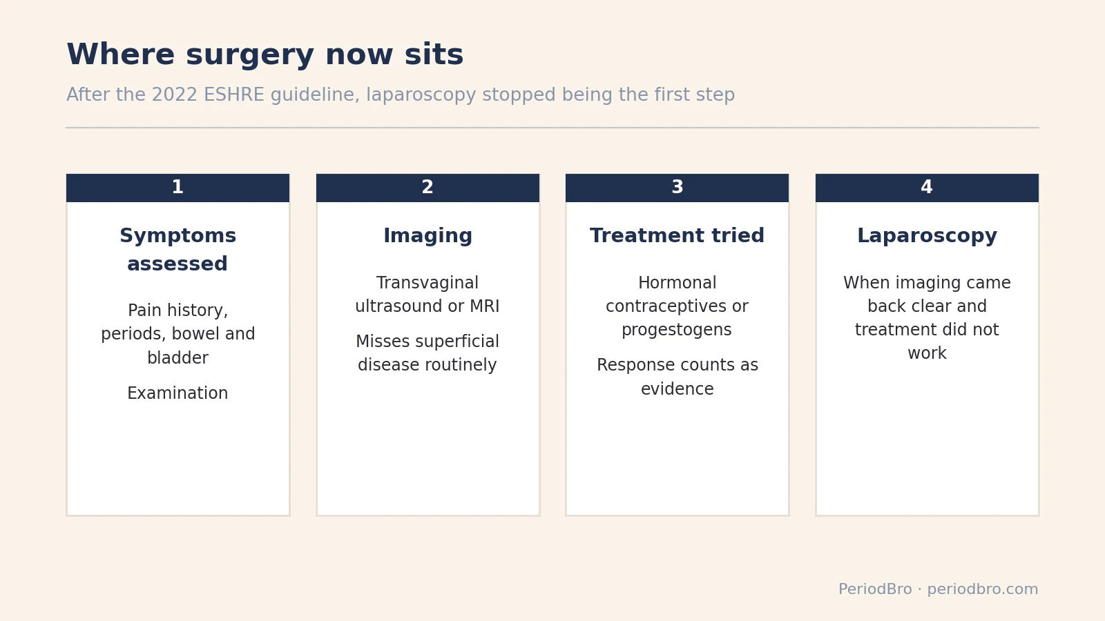 How a laparoscopy for endometriosis now fits after imaging and treatment