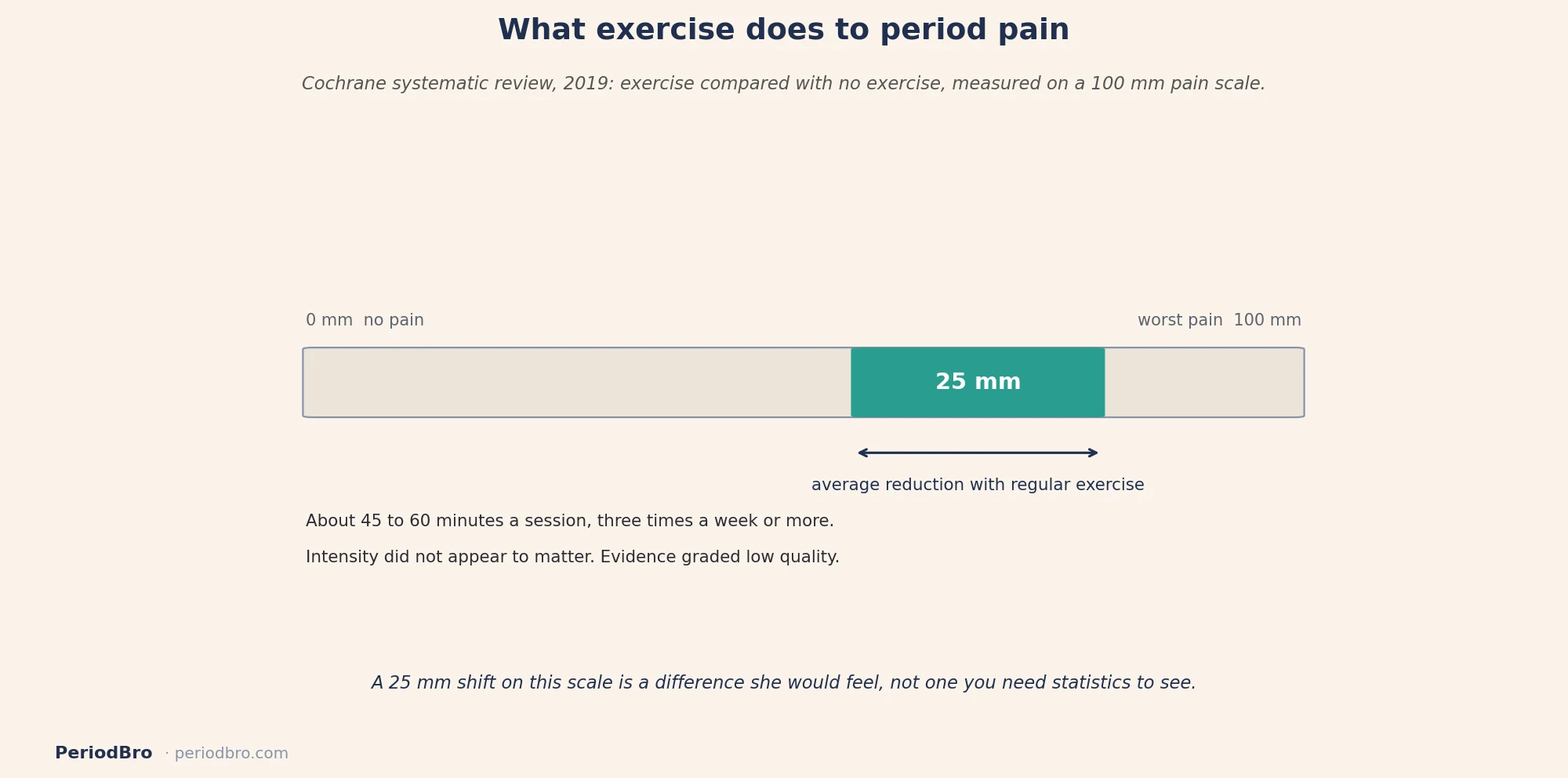 Exercise and period pain on a 100 mm scale, working out on her period