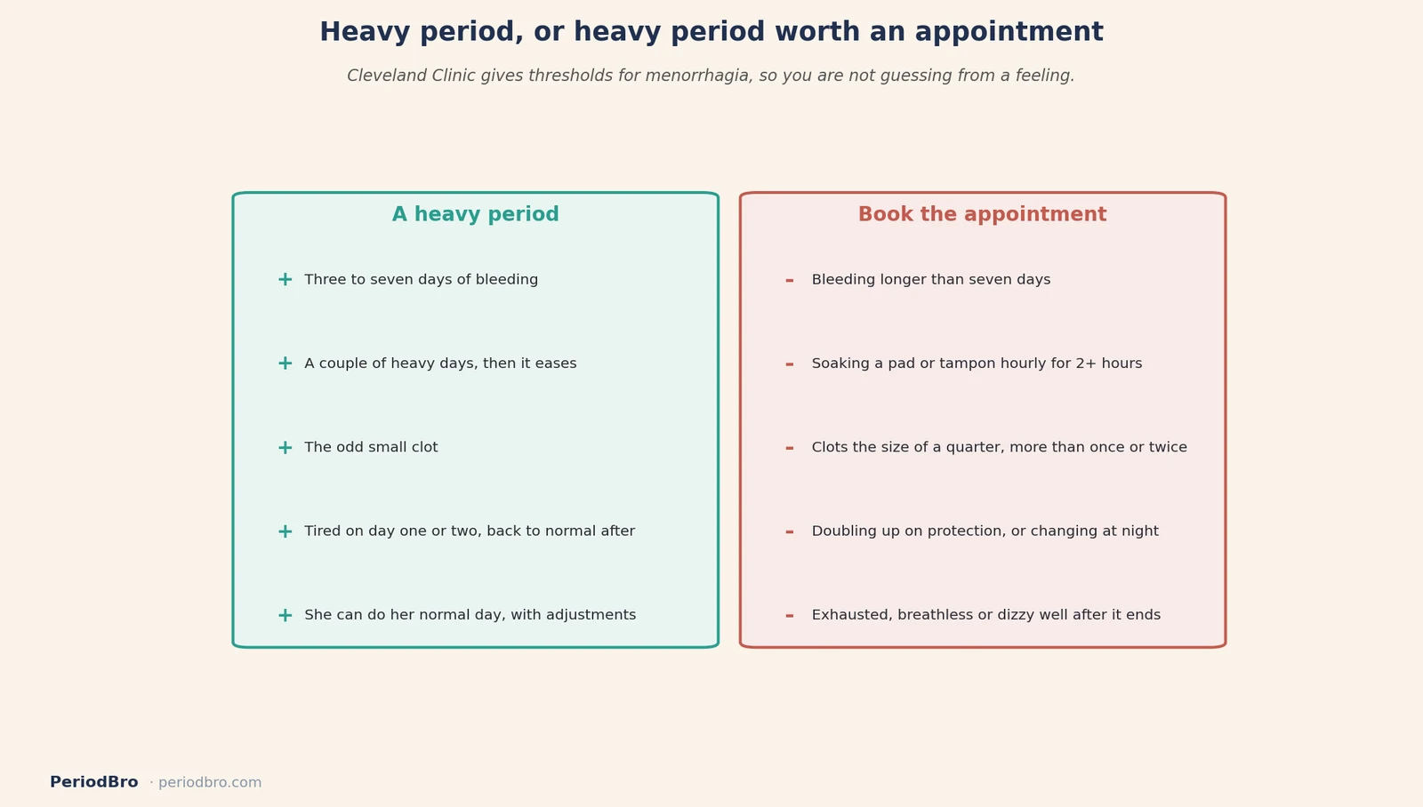 Heavy periods with fibroids: what is her normal versus what needs an appointment