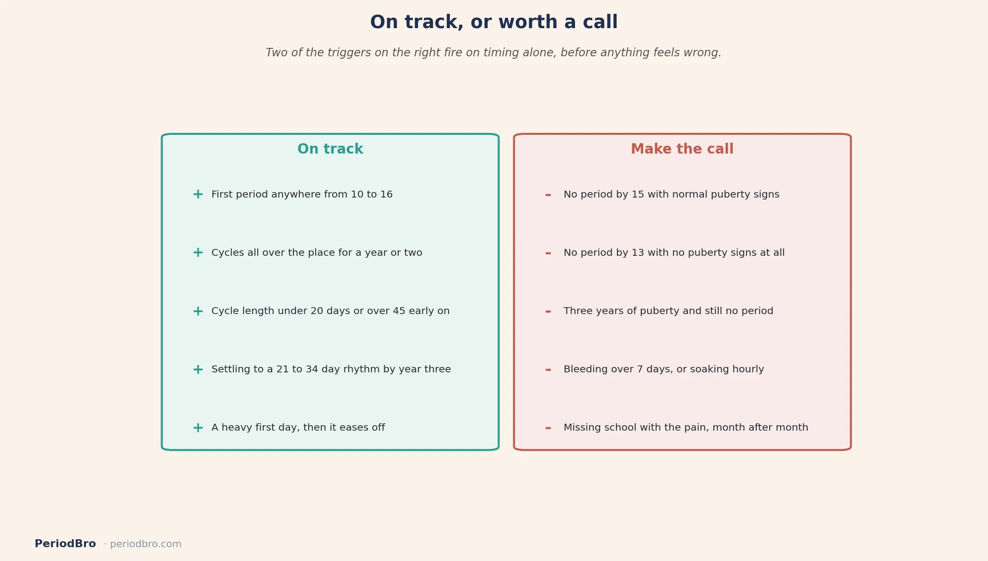 First period: what is on track for a teenager and what is worth a doctor visit