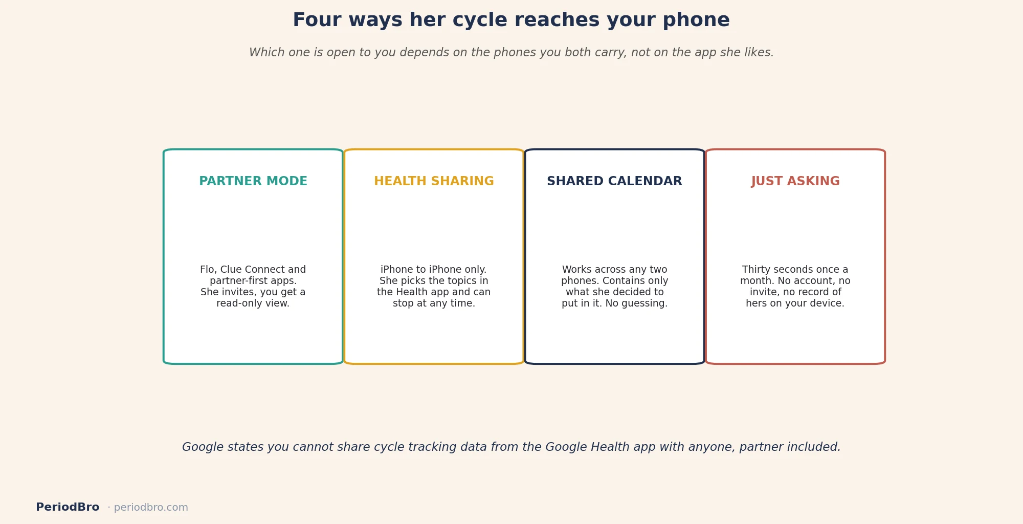 Four ways to share a cycle with a partner