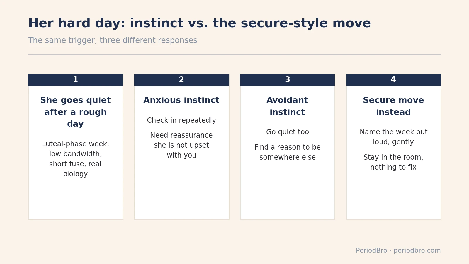 attachment style and her period, instinct versus the secure move on her hard day