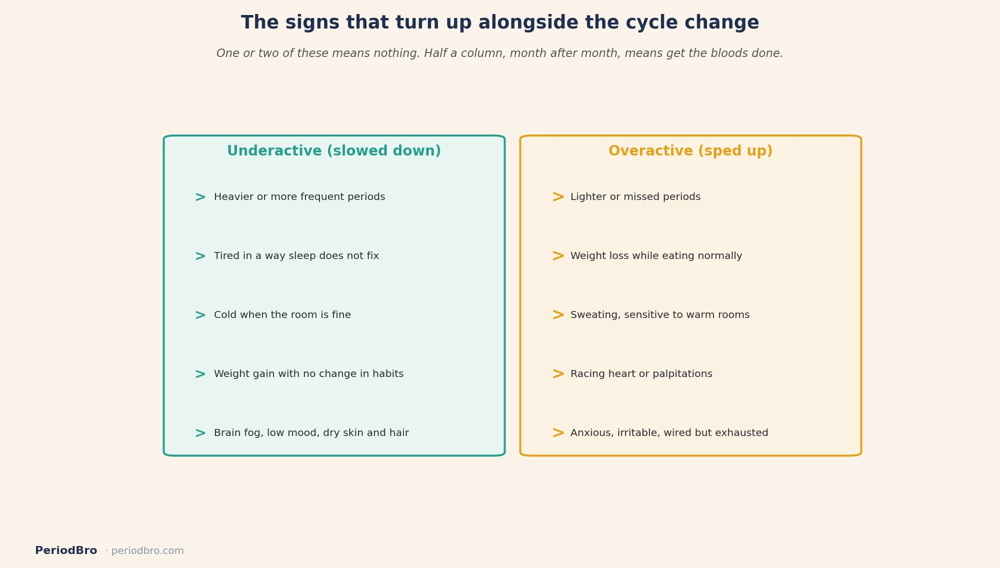 Underactive versus overactive thyroid: the signs that show up alongside period changes