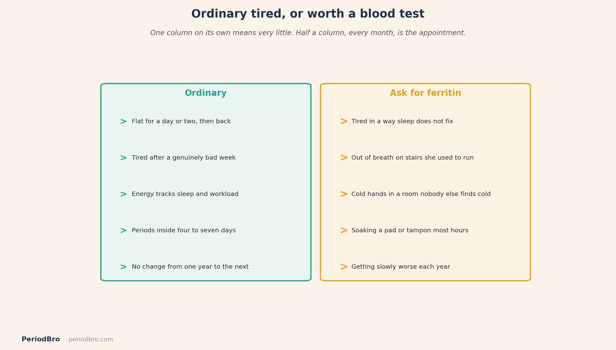 Iron deficiency from heavy periods: ordinary tiredness compared with signs worth a ferritin test
