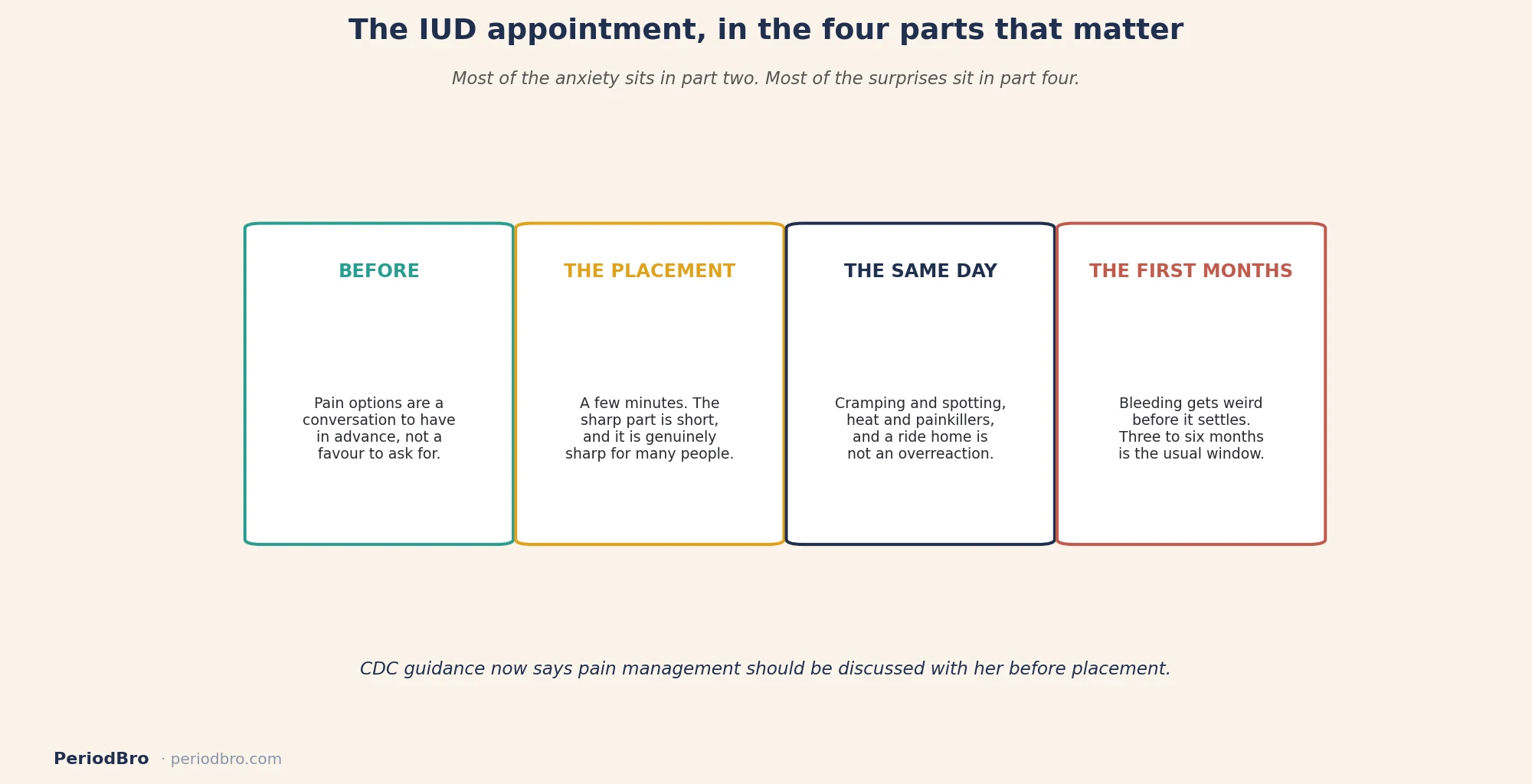 What to expect at an IUD insertion: the four parts of the appointment from pain counselling to the first months