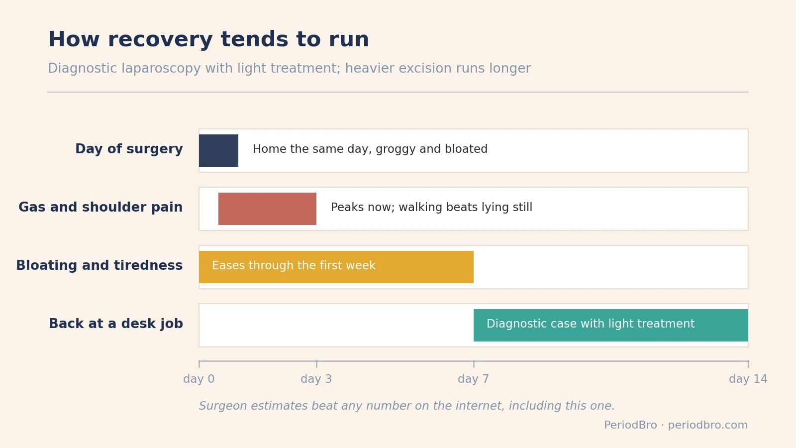 Recovery timeline after a laparoscopy for endometriosis