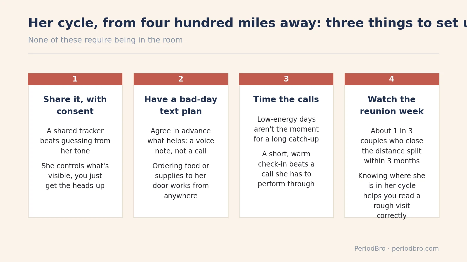 Four panel chart of ways to support her cycle in a long distance relationship without being in the room