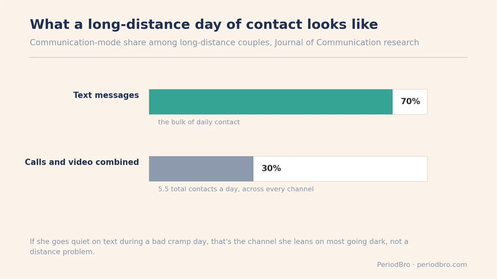 Bar chart of the daily communication mix in long distance relationships, texting versus calls and video