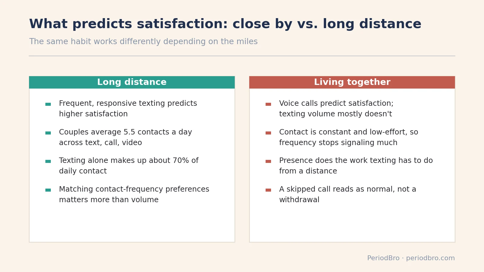 Two column chart comparing what predicts relationship satisfaction long distance versus living together
