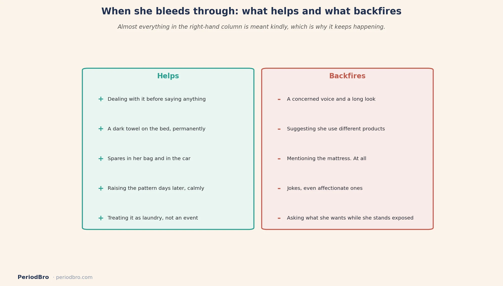 When she bleeds through: what helps and what makes it worse