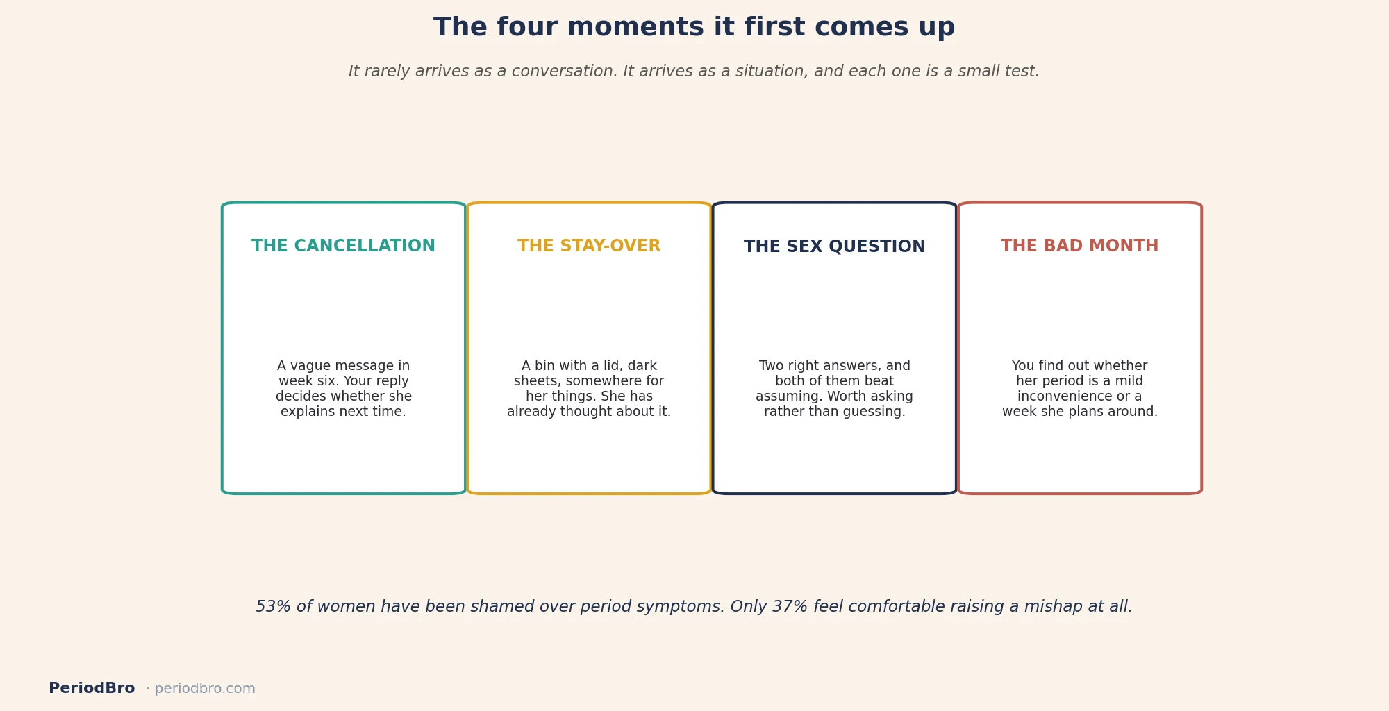 Periods in a new relationship: the four moments when it first comes up