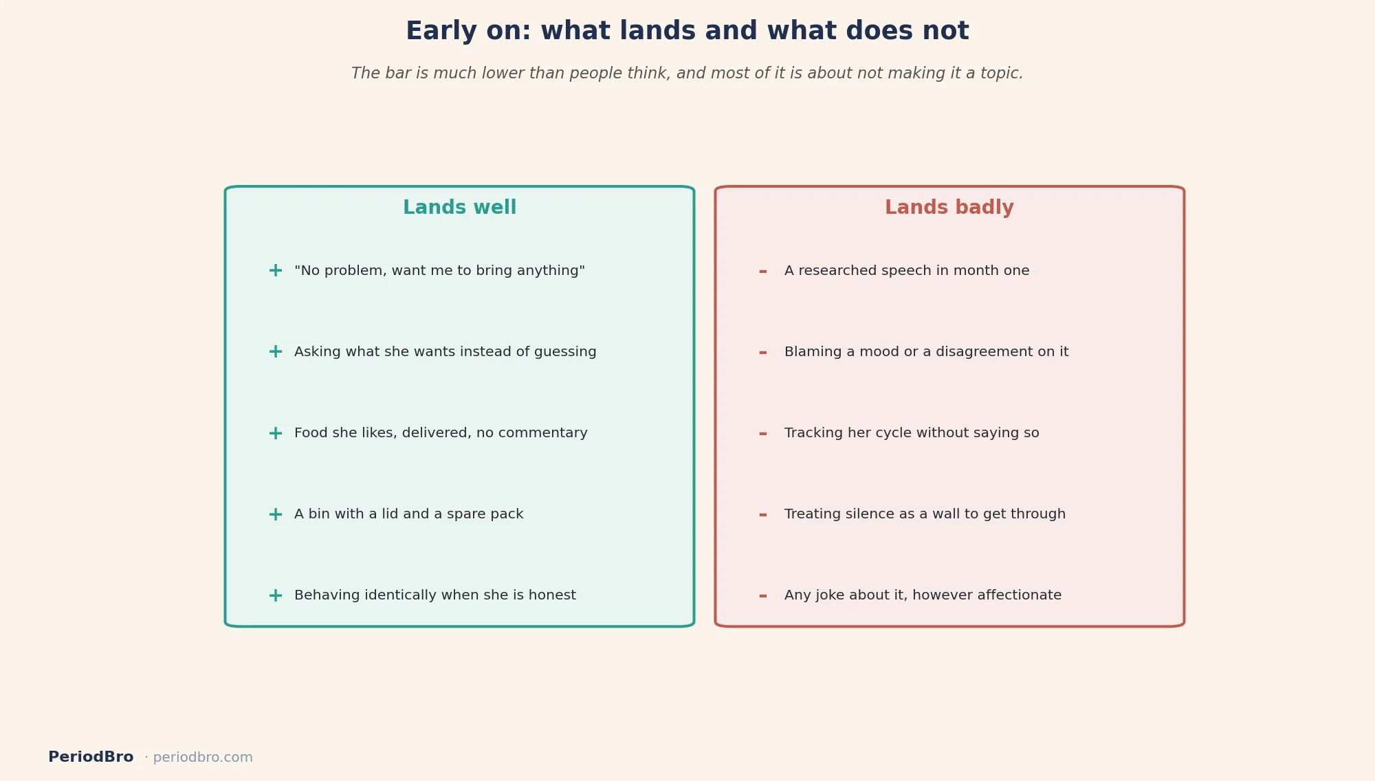 Periods in a new relationship: what lands well early on and what lands badly