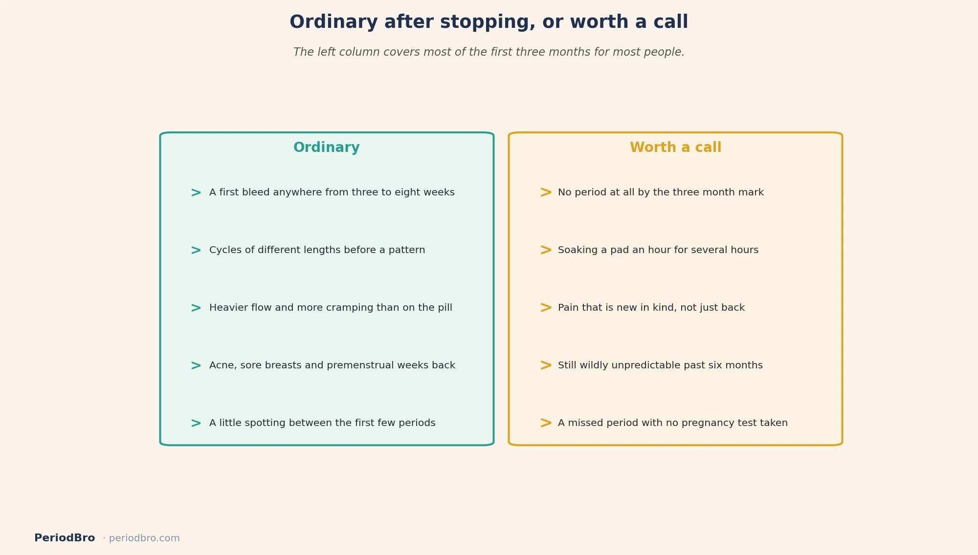 Period after stopping birth control: what is ordinary in the first months and what is worth a call