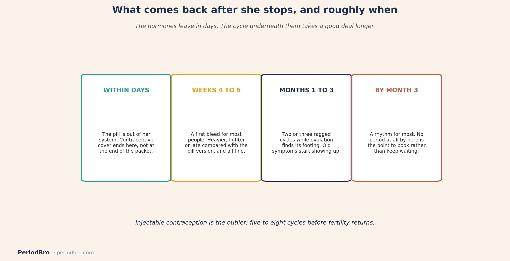 Period after stopping birth control: what returns within days, weeks and the first three months