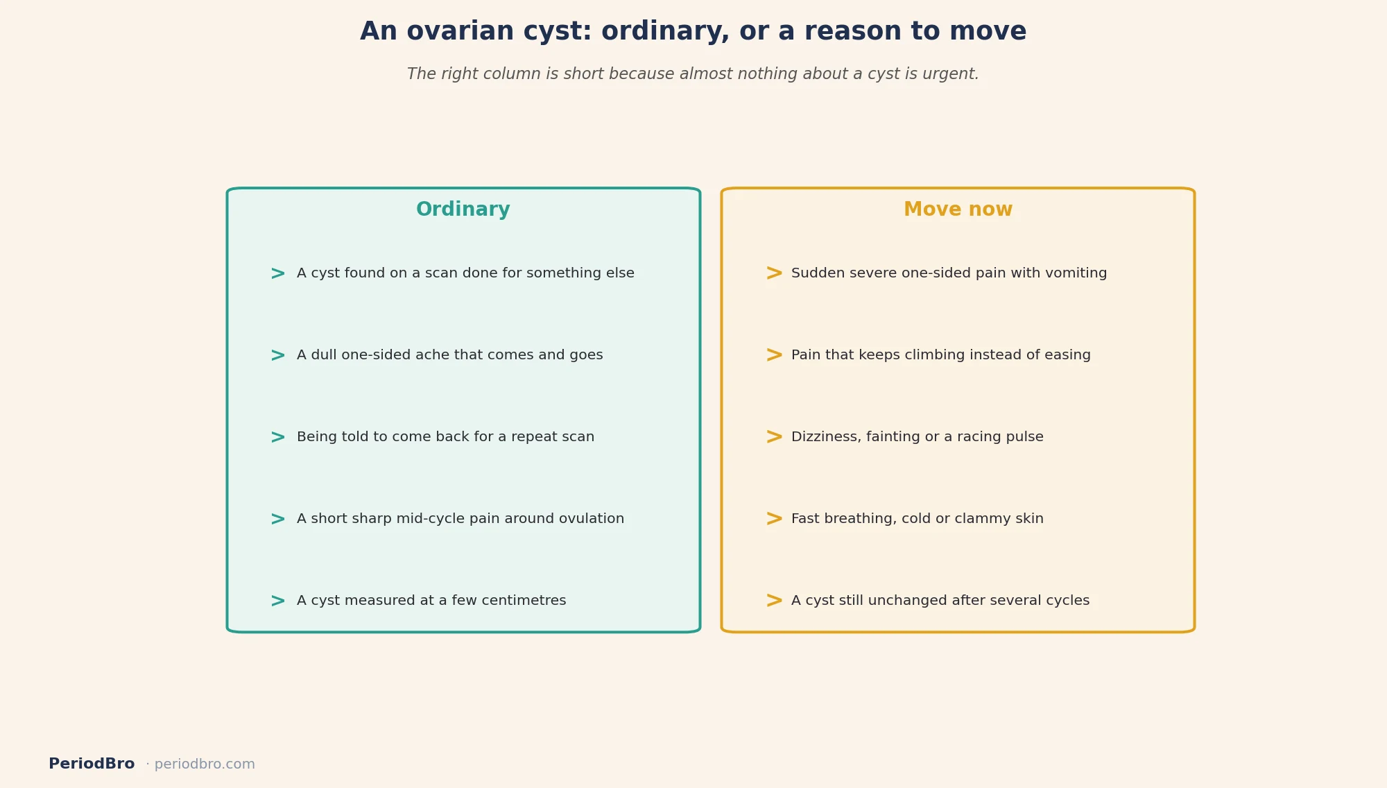 Ovarian cysts and periods: what is ordinary about a cyst and what means moving now