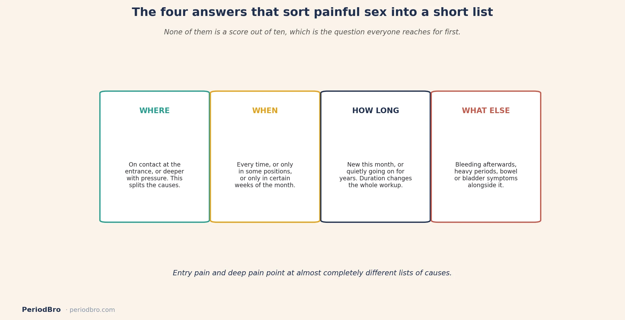 Why sex hurts her: the four questions that sort entry pain from deep pain