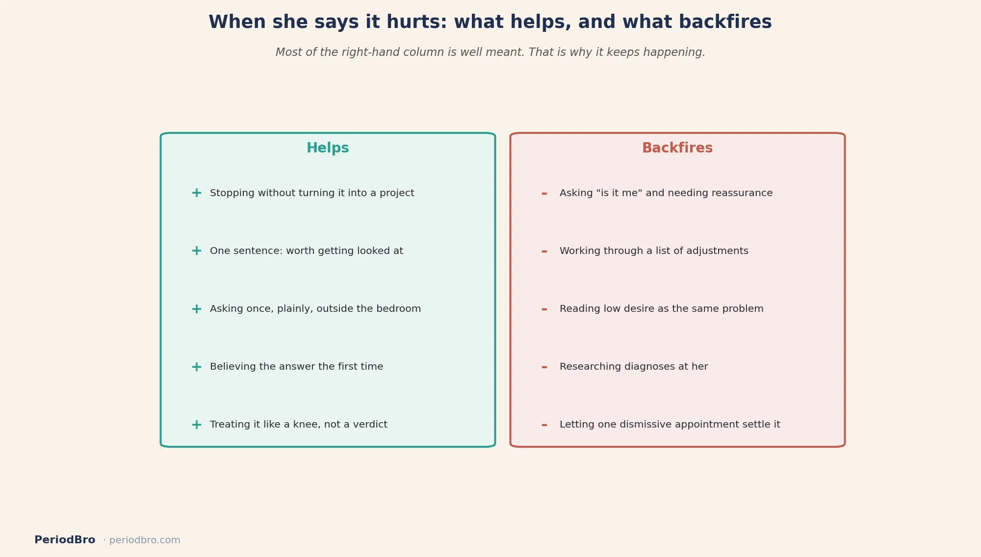 Why sex hurts her: what helps when a partner responds, and what quietly backfires