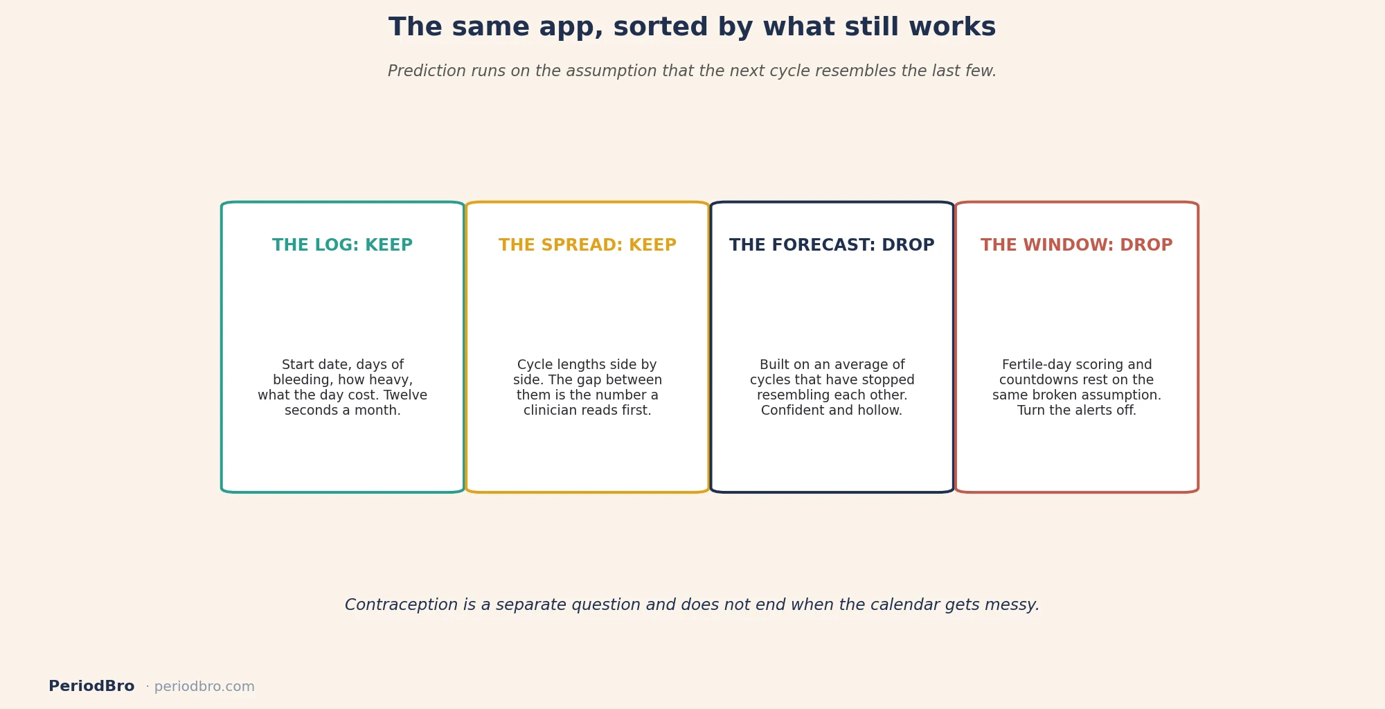 Period tracking in perimenopause: what to keep in the app and what to switch off