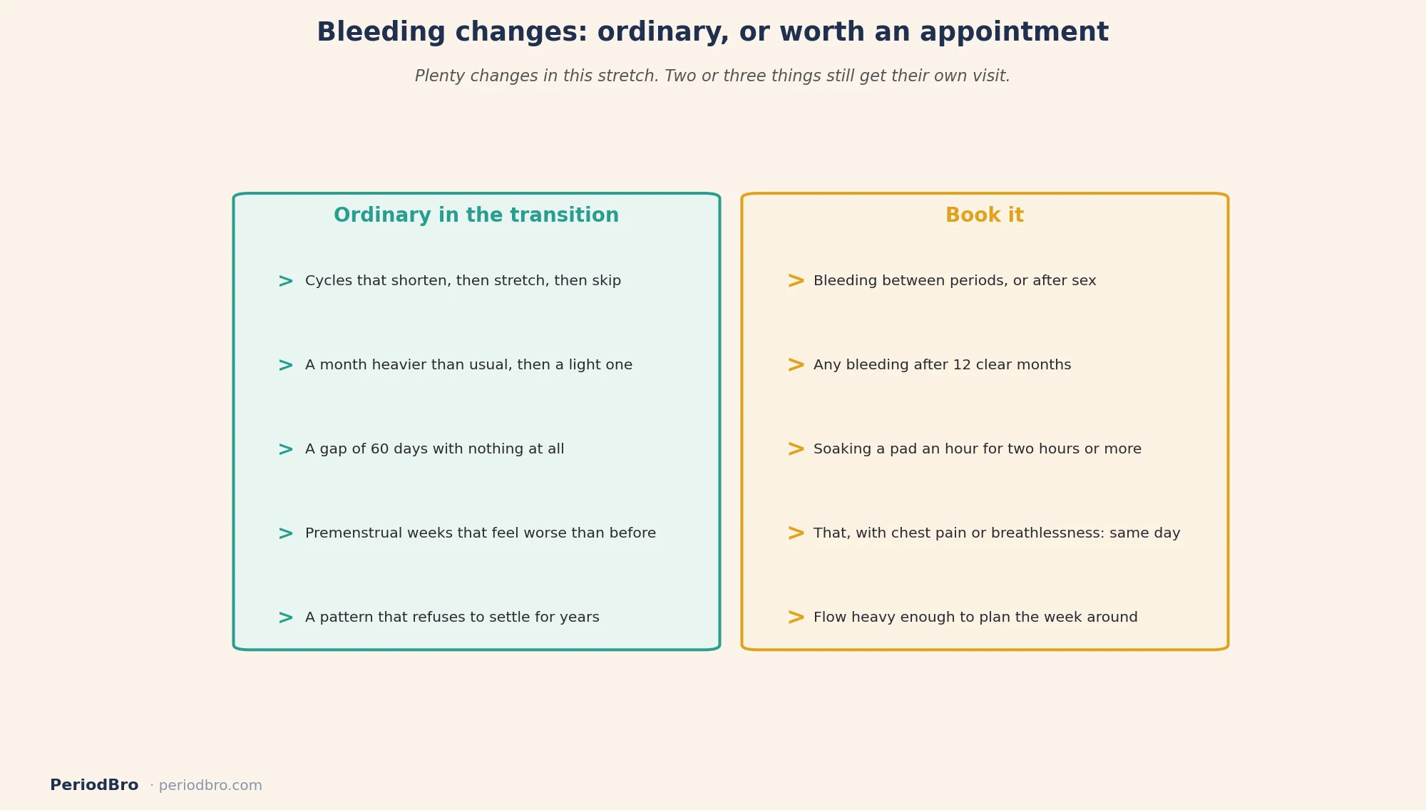 Period tracking in perimenopause: bleeding changes that are ordinary and the ones worth an appointment