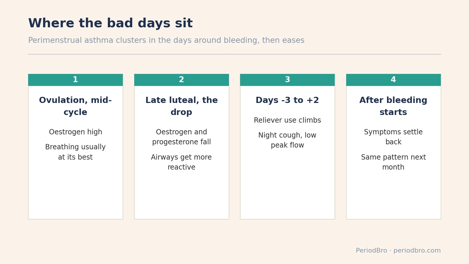 The perimenstrual window when asthma worse before her period tends to show up