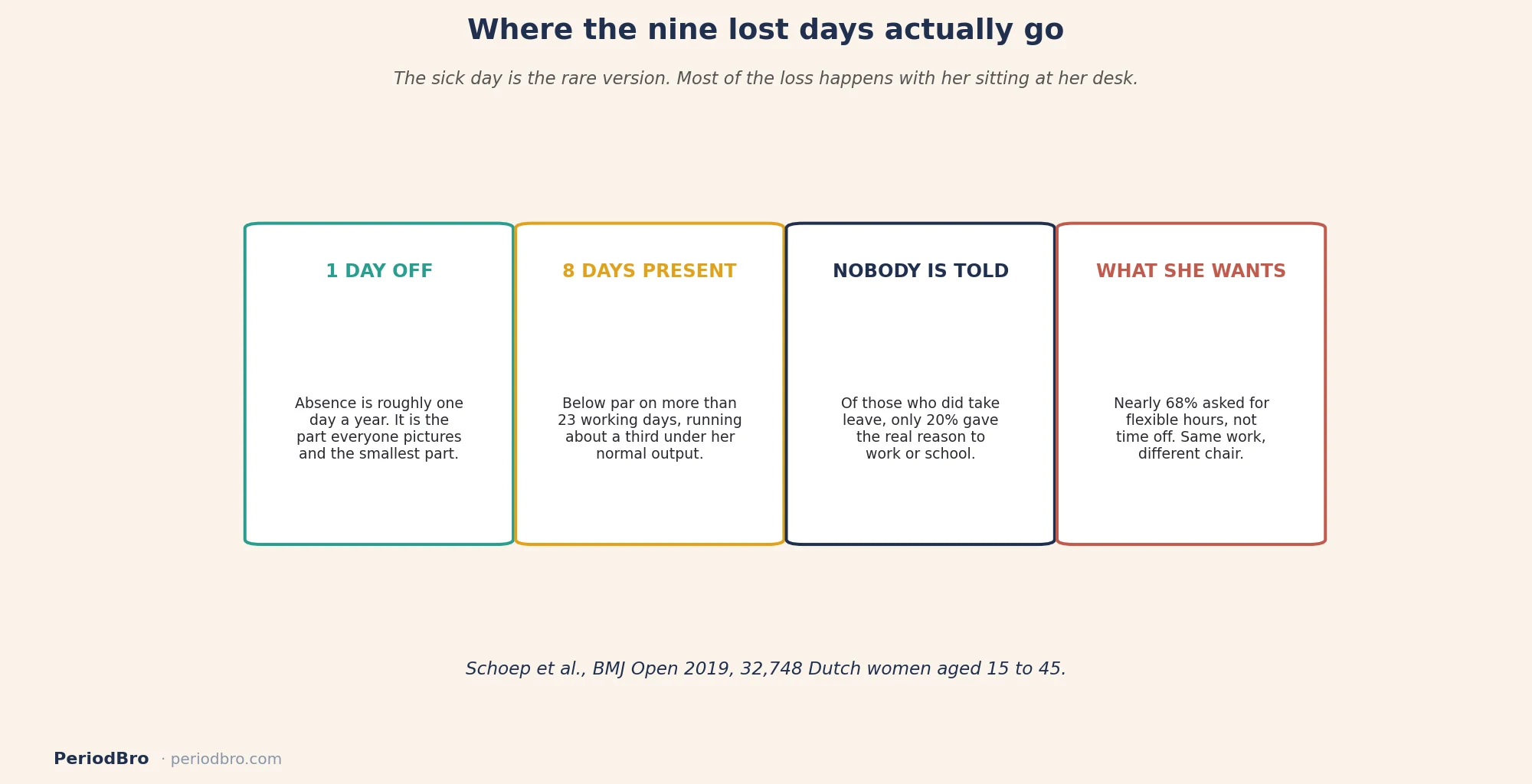 Period pain and work: where the nine lost productivity days each year actually go