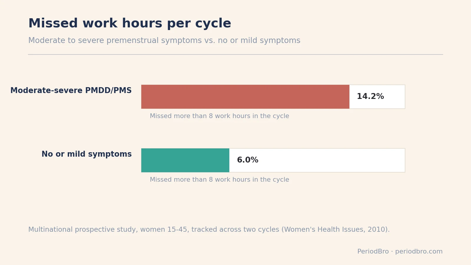 PMDD and work absenteeism data showing missed work hours per cycle by symptom severity
