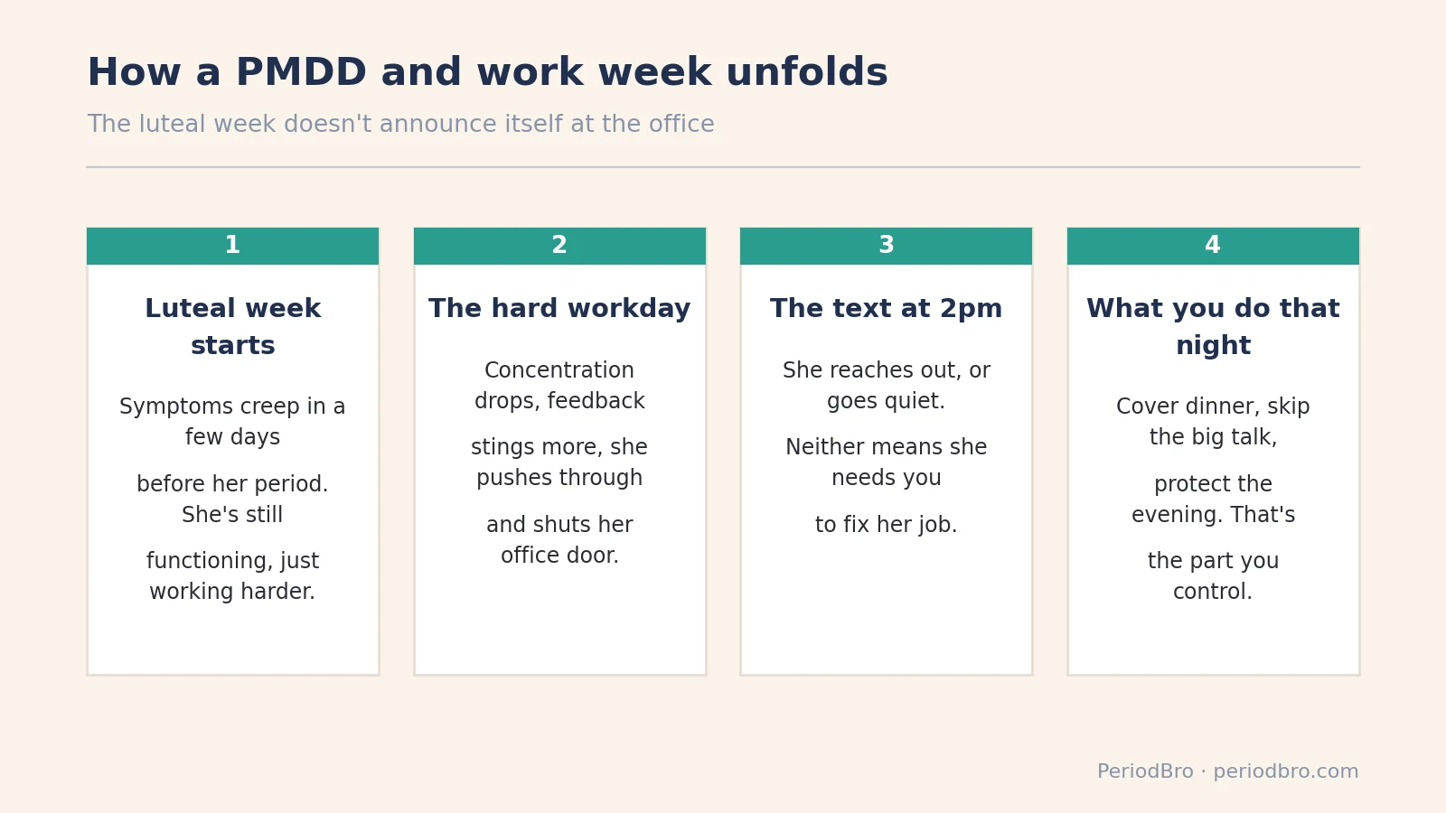how a PMDD and work week unfolds, from symptom onset to the evening after