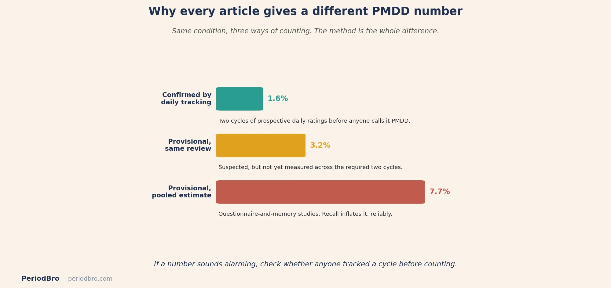 Chart comparing confirmed and provisional PMDD prevalence estimates