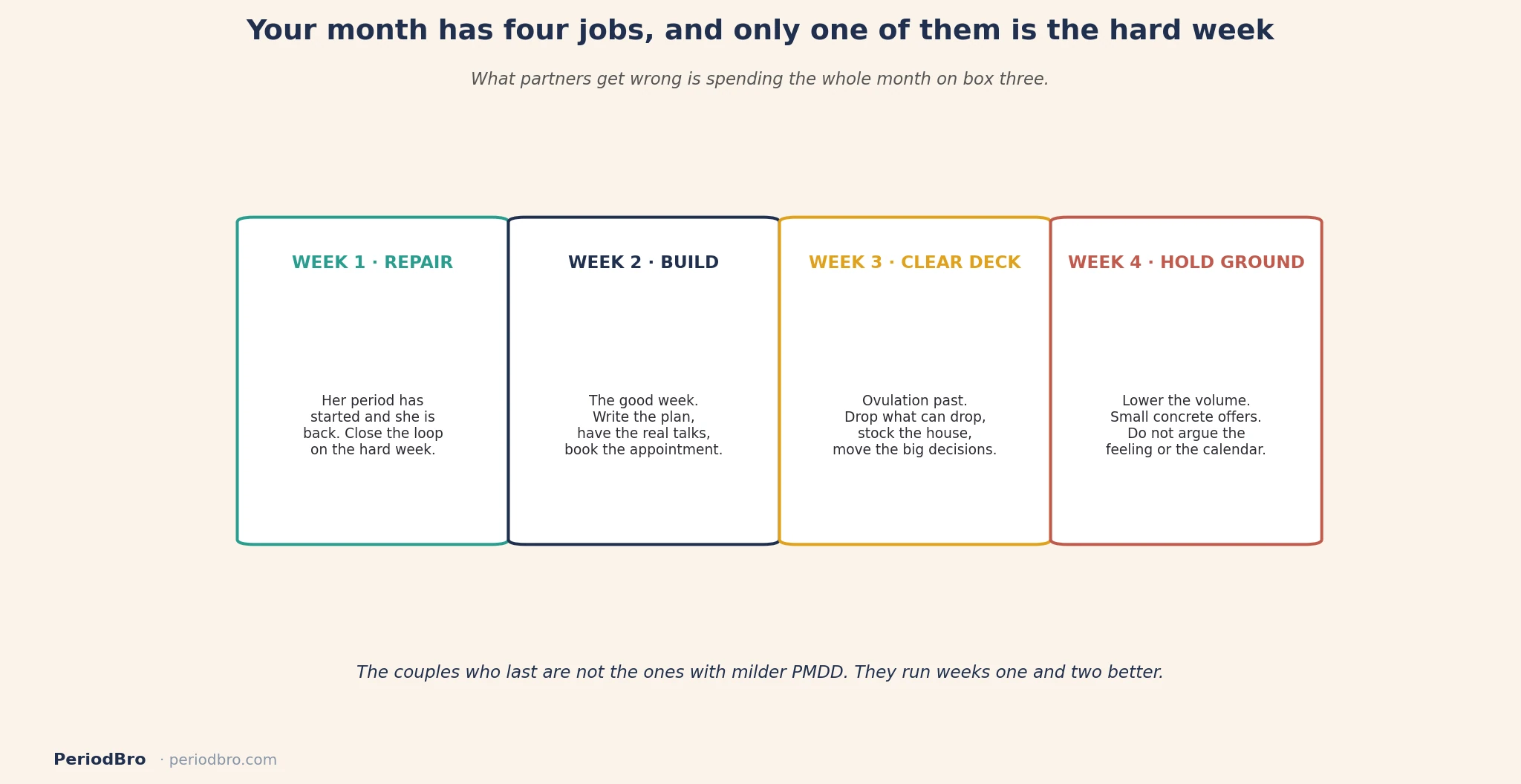 A partner's four-week PMDD playbook: repair, build, clear the deck, hold ground