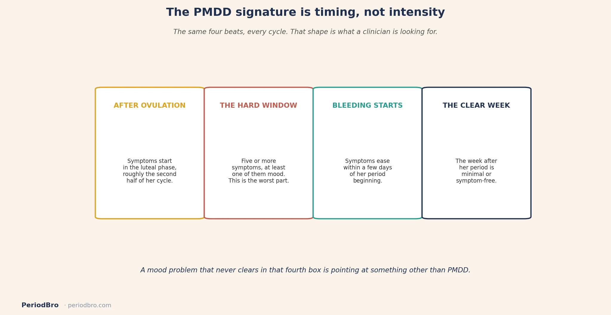 Diagram of the PMDD timing signature across the cycle, for a PMDD guide for partners