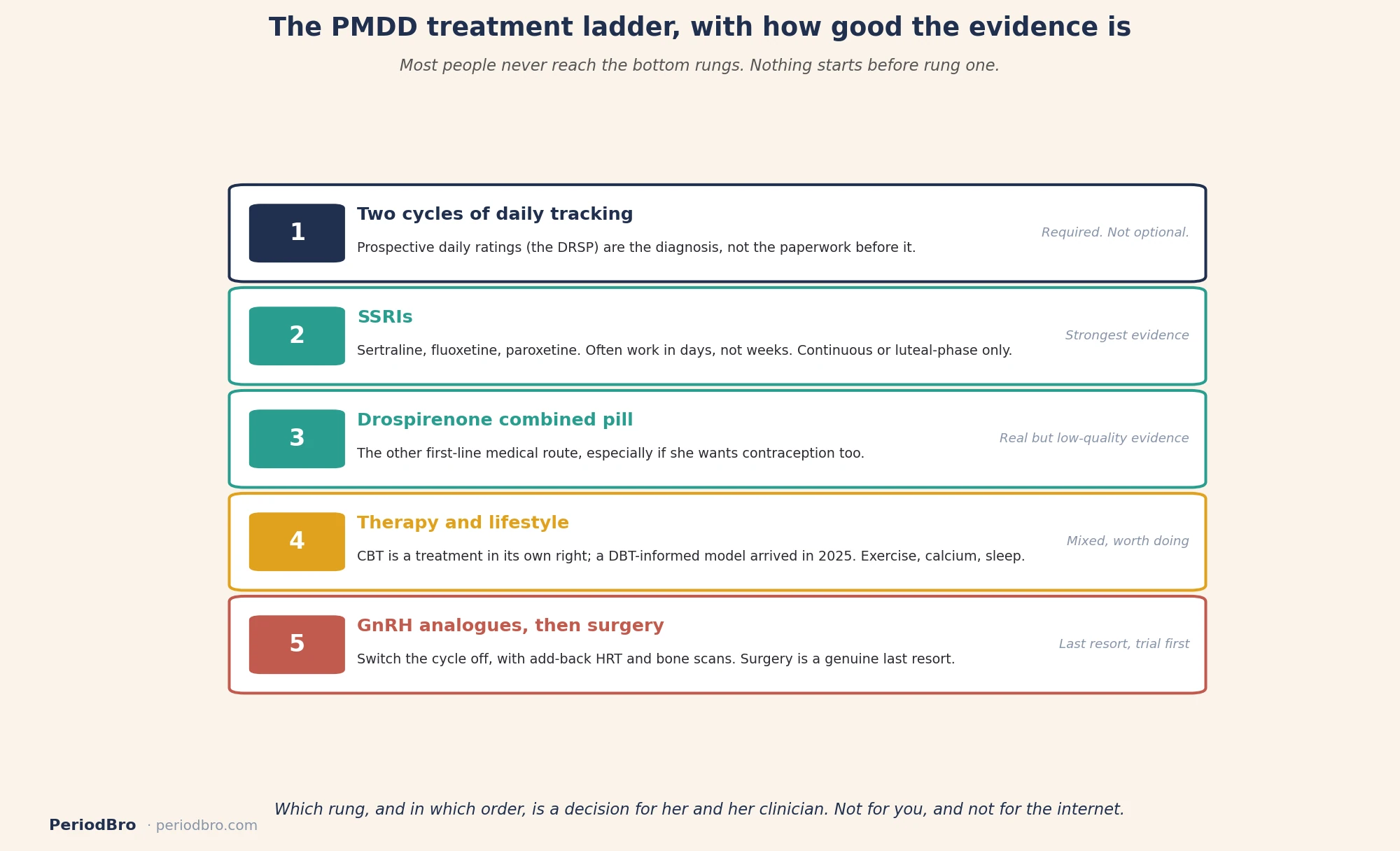 The PMDD treatment ladder from daily tracking to last-resort surgery, with evidence quality