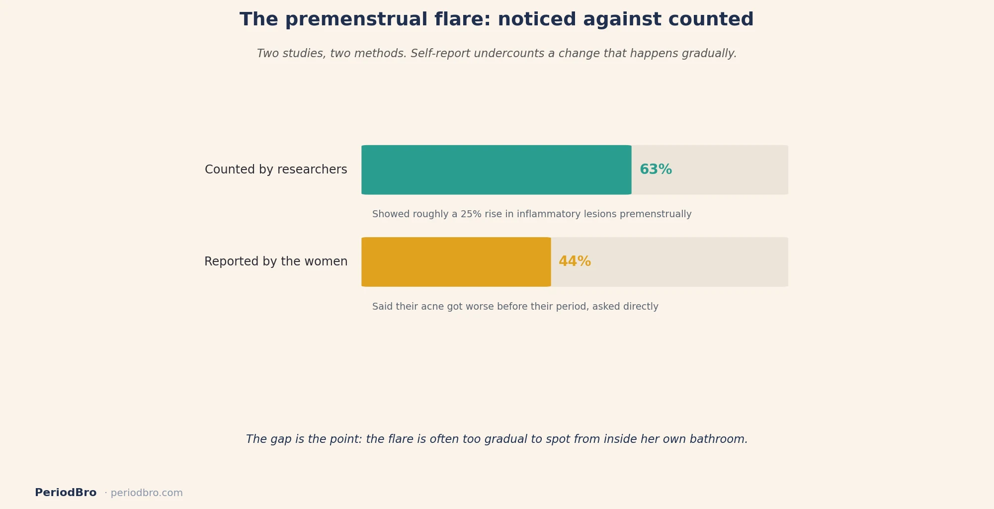 Premenstrual flare reported against measured, teenage acne and periods