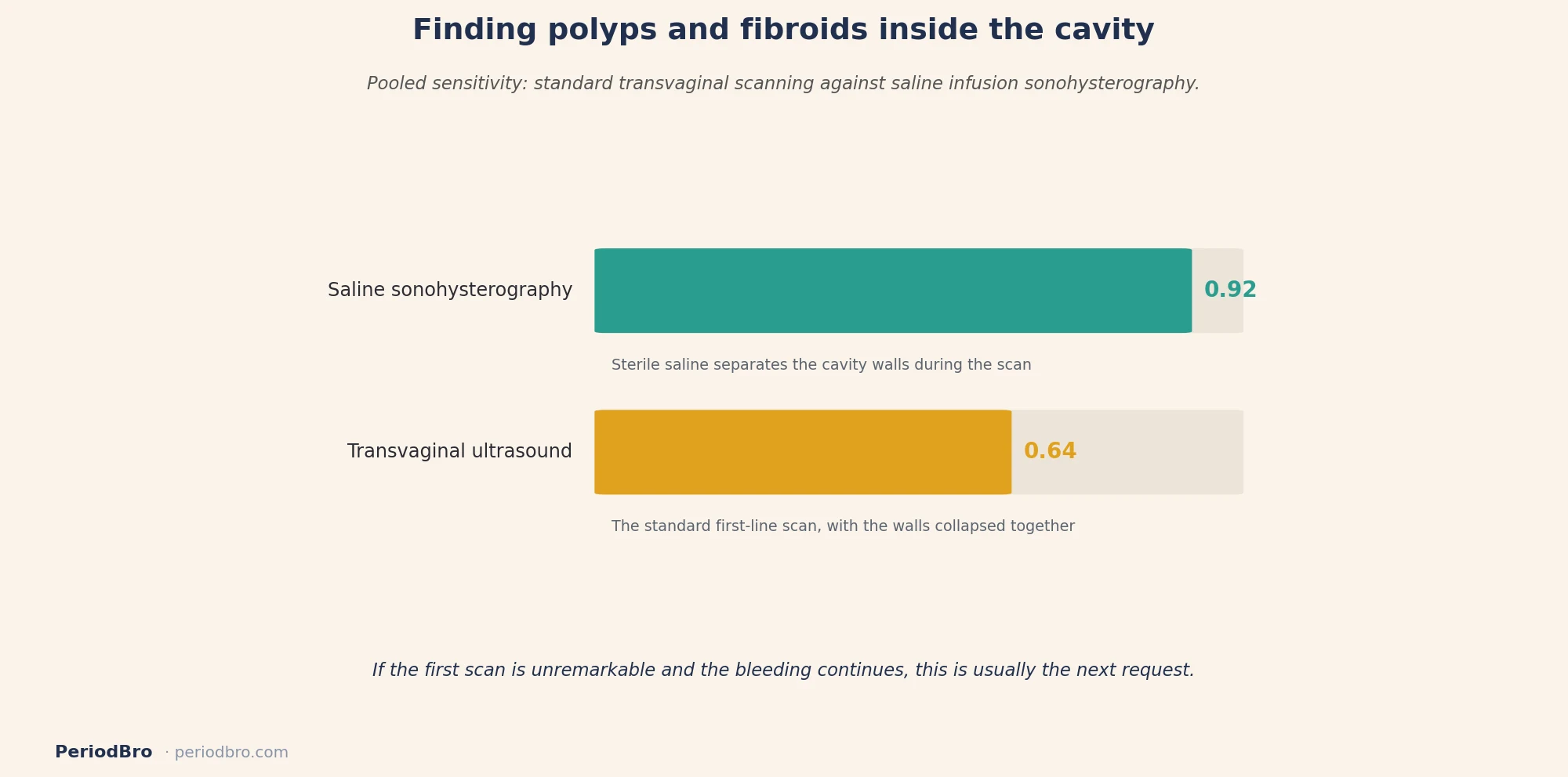 Scan sensitivity for cavity lesions in a pelvic ultrasound for period problems