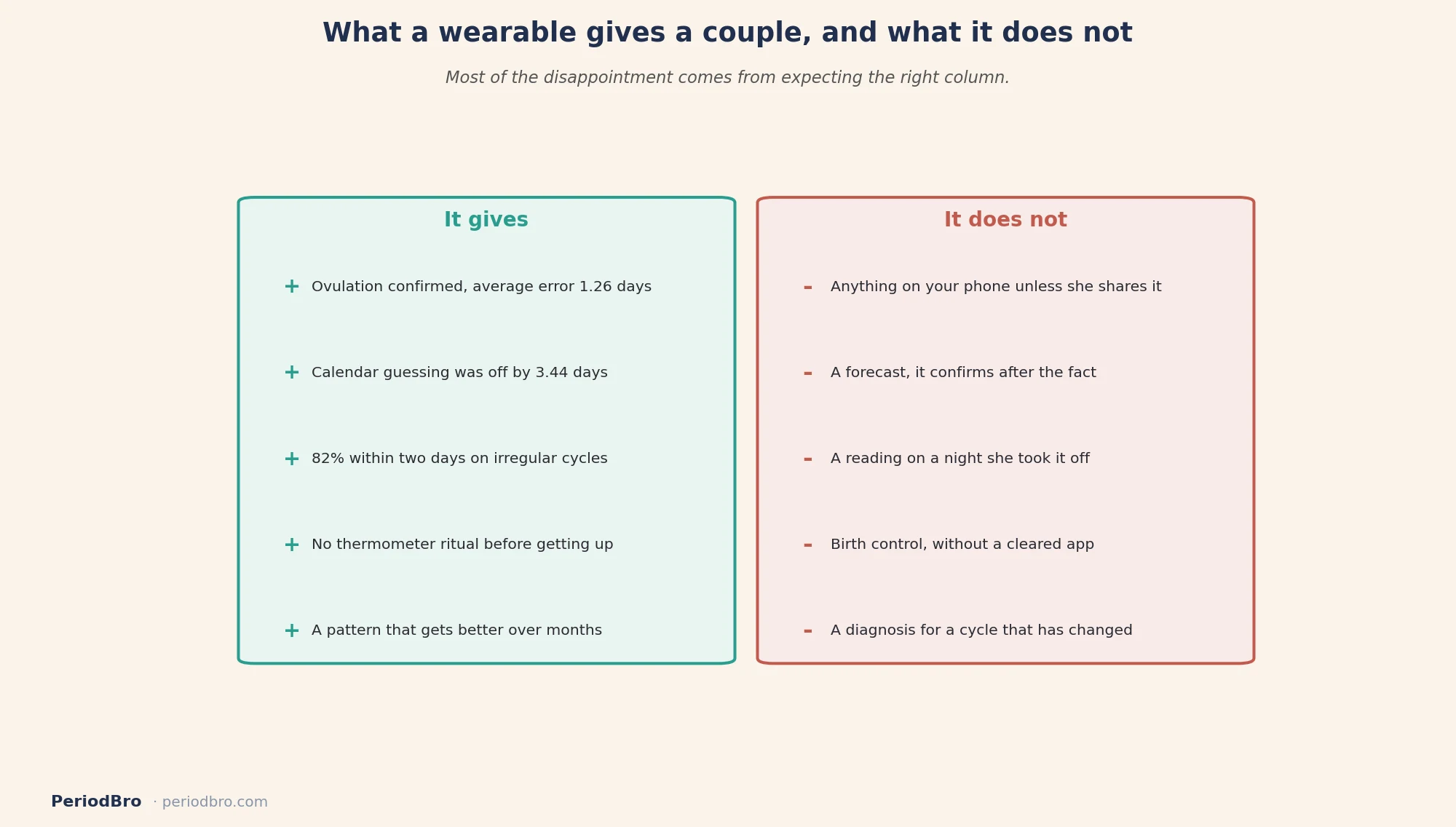 Smart ring cycle tracking: what a wearable gives a couple and what it does not