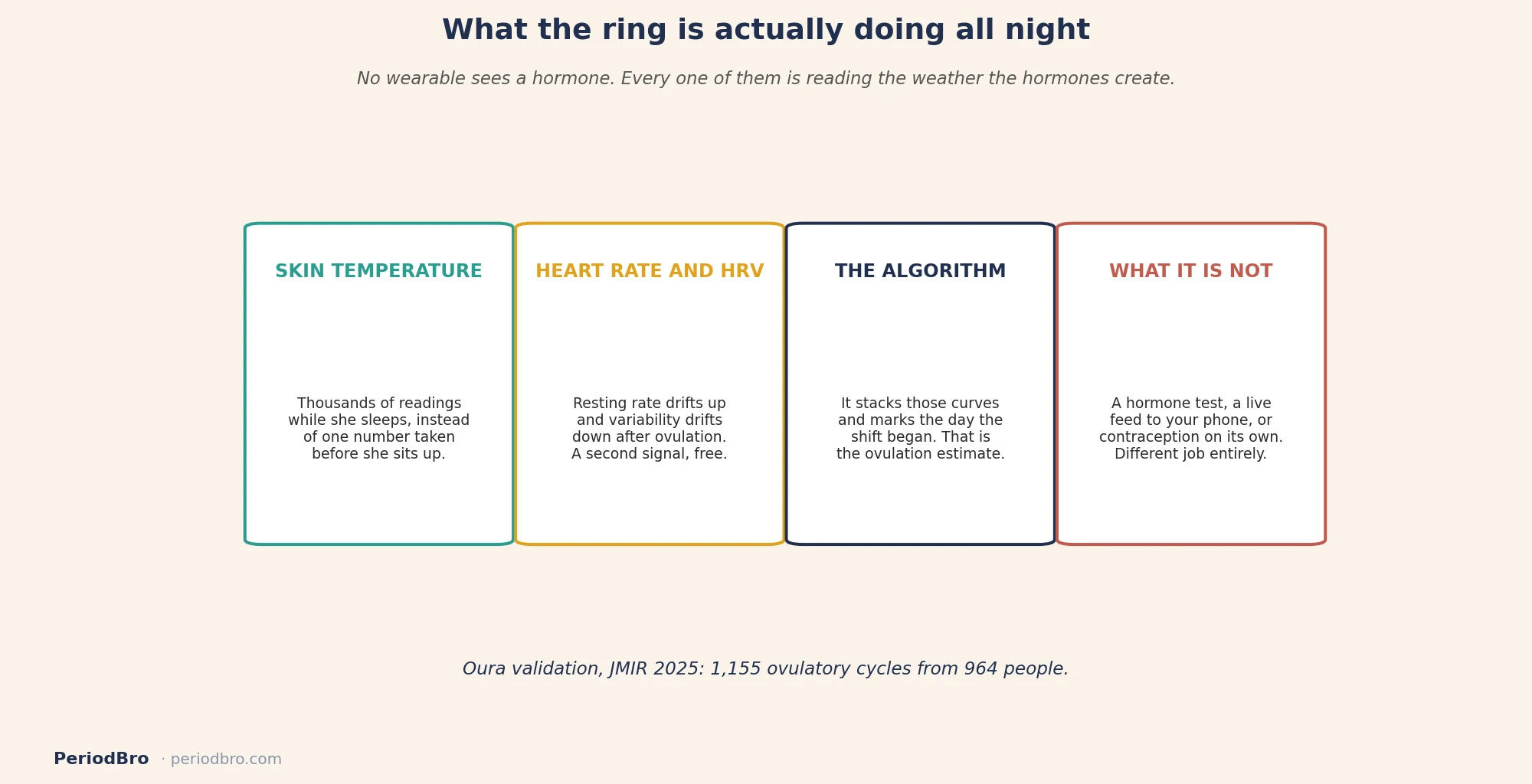 What a smart ring measures during cycle tracking