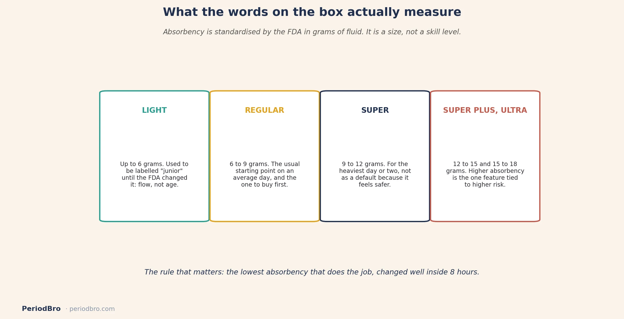 Daughter first tampon: FDA absorbency labels from light to ultra and what each measures in grams
