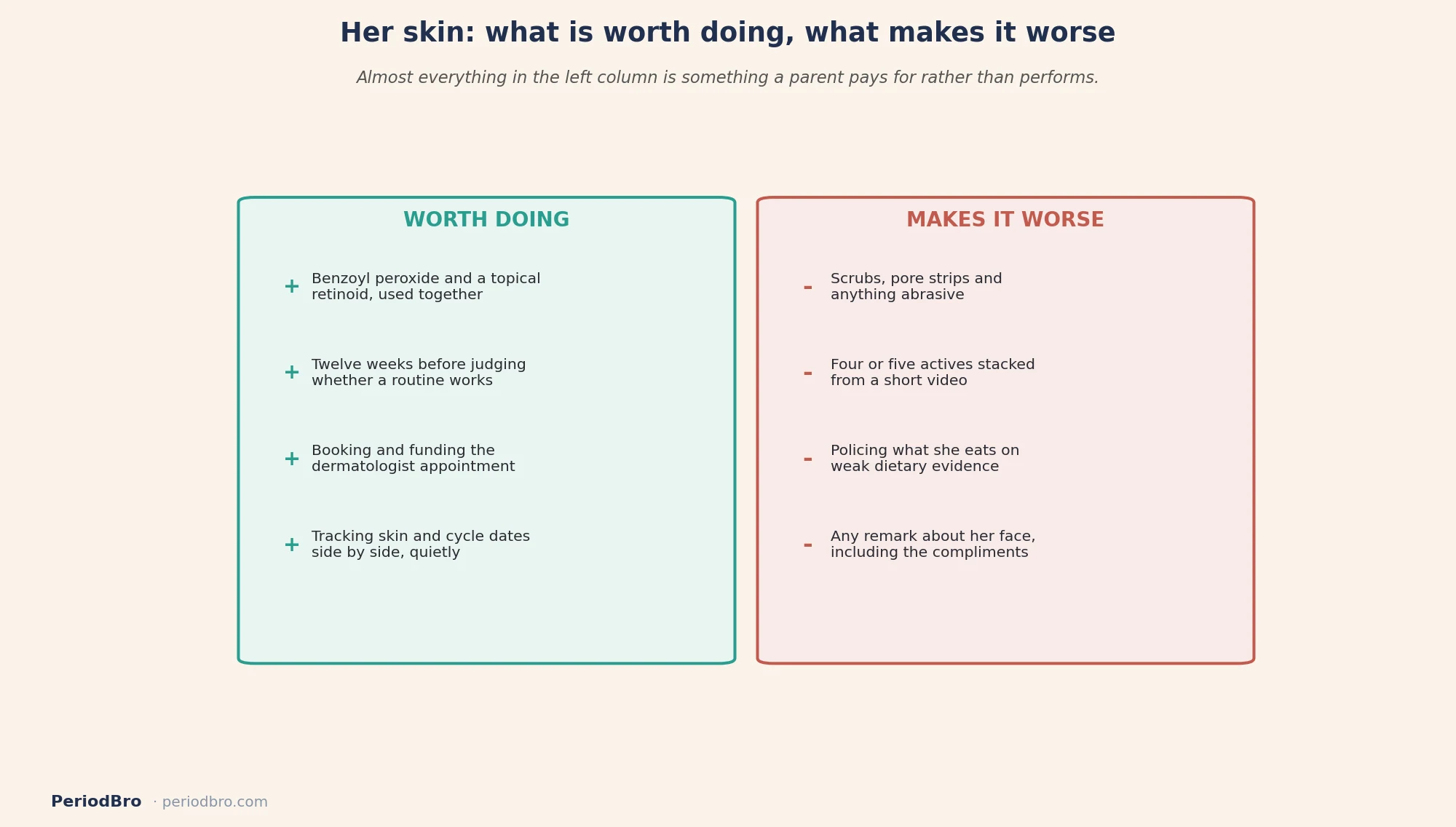 What helps and what worsens teenage acne and periods