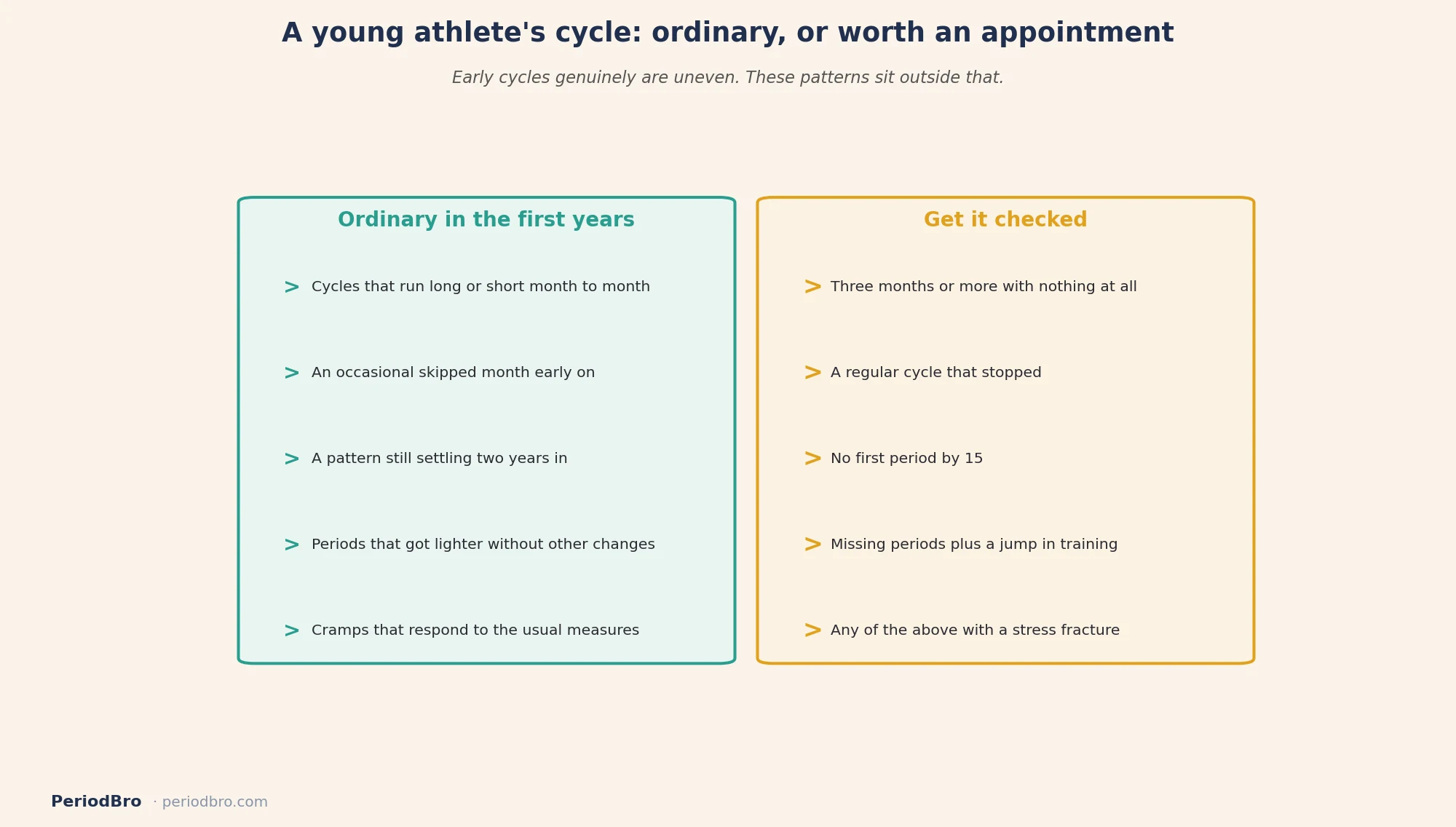 Teen athlete missed periods: what is ordinary in the first years of cycling, and what needs an appointment