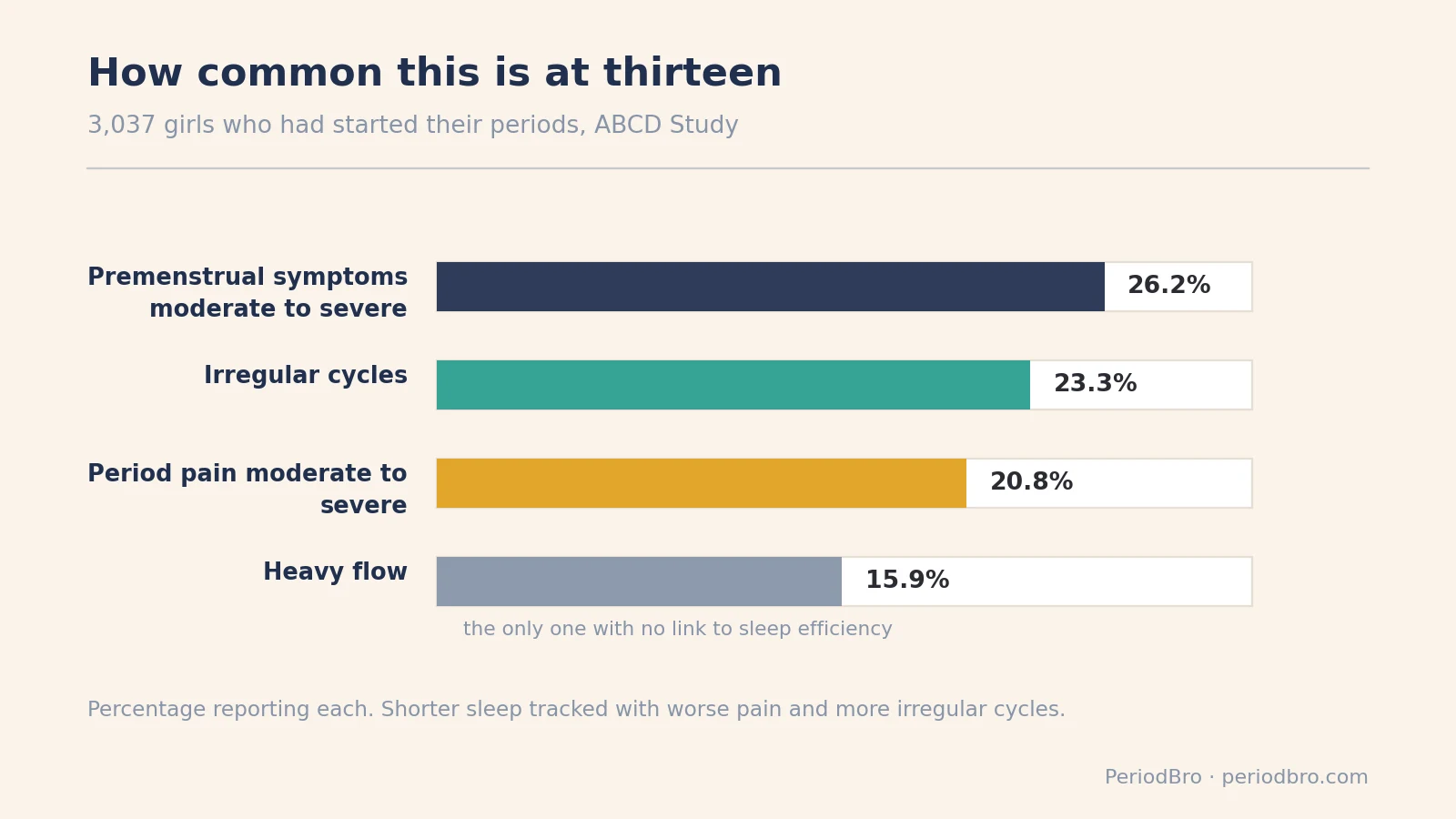 How common premenstrual symptoms, pain, irregular cycles and heavy flow are in early adolescent girls