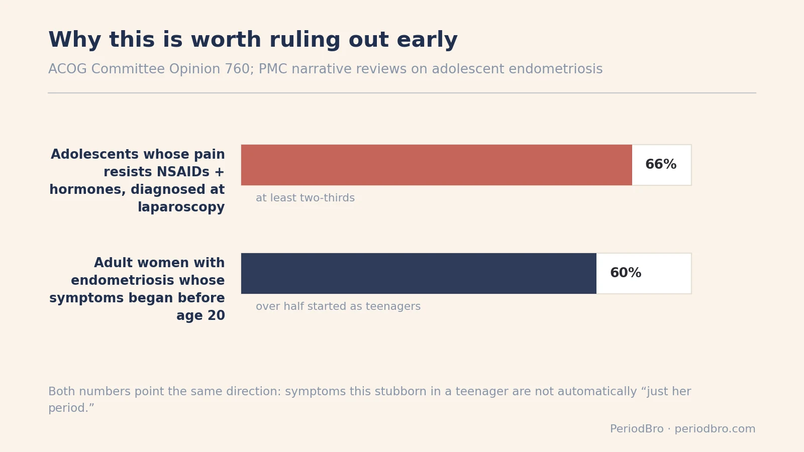 Bar chart showing how common endometriosis is among adolescents with treatment resistant period pain