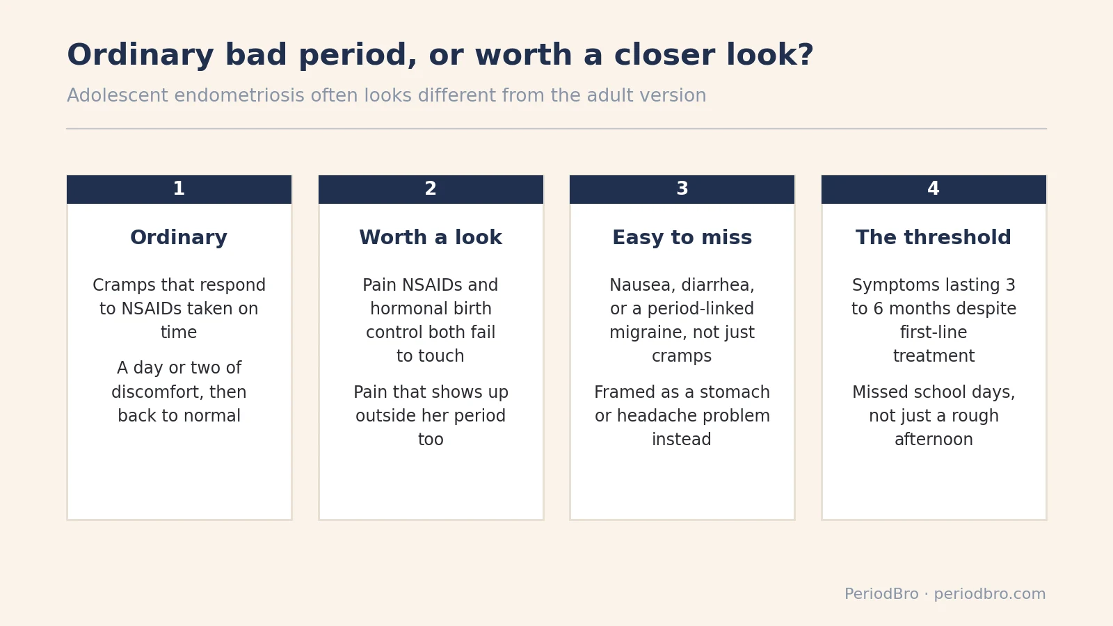 Four panel chart distinguishing an ordinary bad period from period pain in a teenager worth a closer look