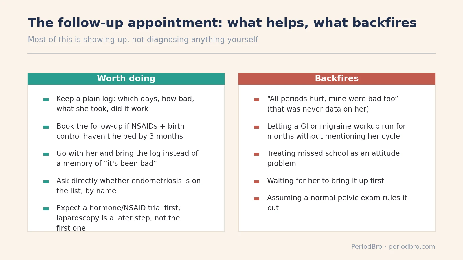 Two column chart of what helps and what backfires at the follow-up appointment for teen endometriosis symptoms