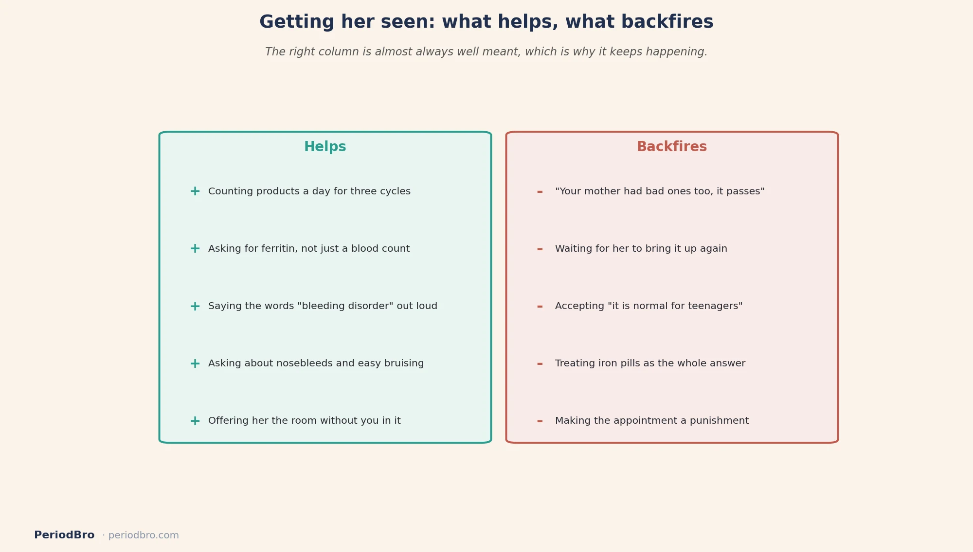 Heavy periods in teens: what helps get a daughter seen by a doctor and what backfires