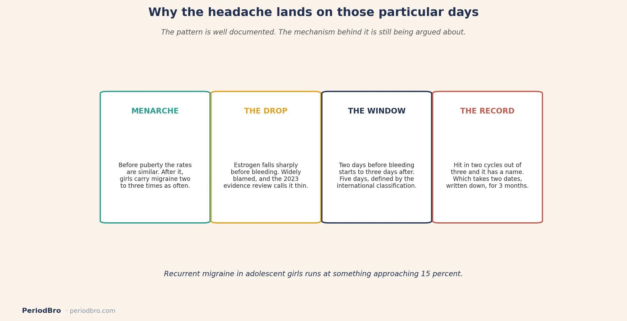 The five day window where teenage migraines and periods overlap