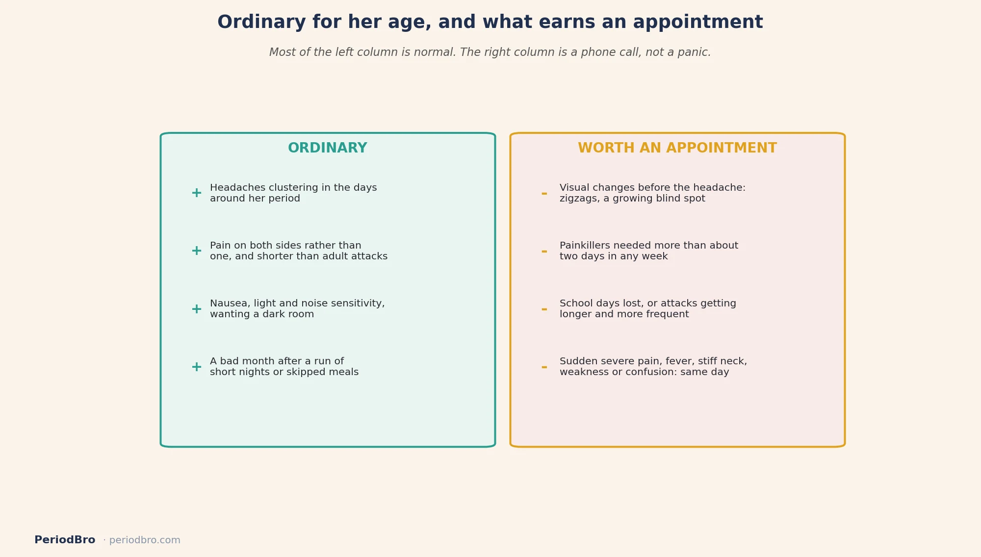 Teenage migraines and periods: what is ordinary and what needs an appointment