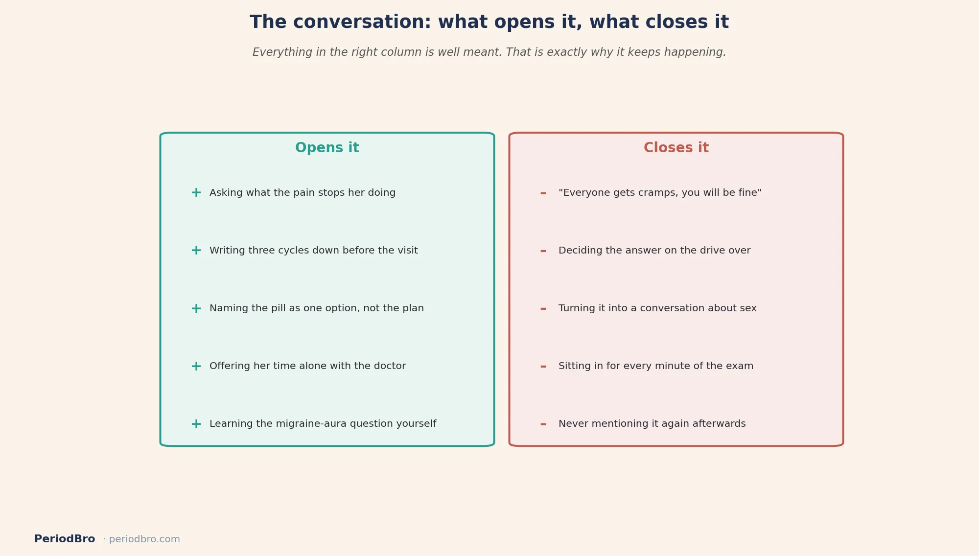 Birth control for teen period pain: what opens the conversation with a teenage daughter and what closes it