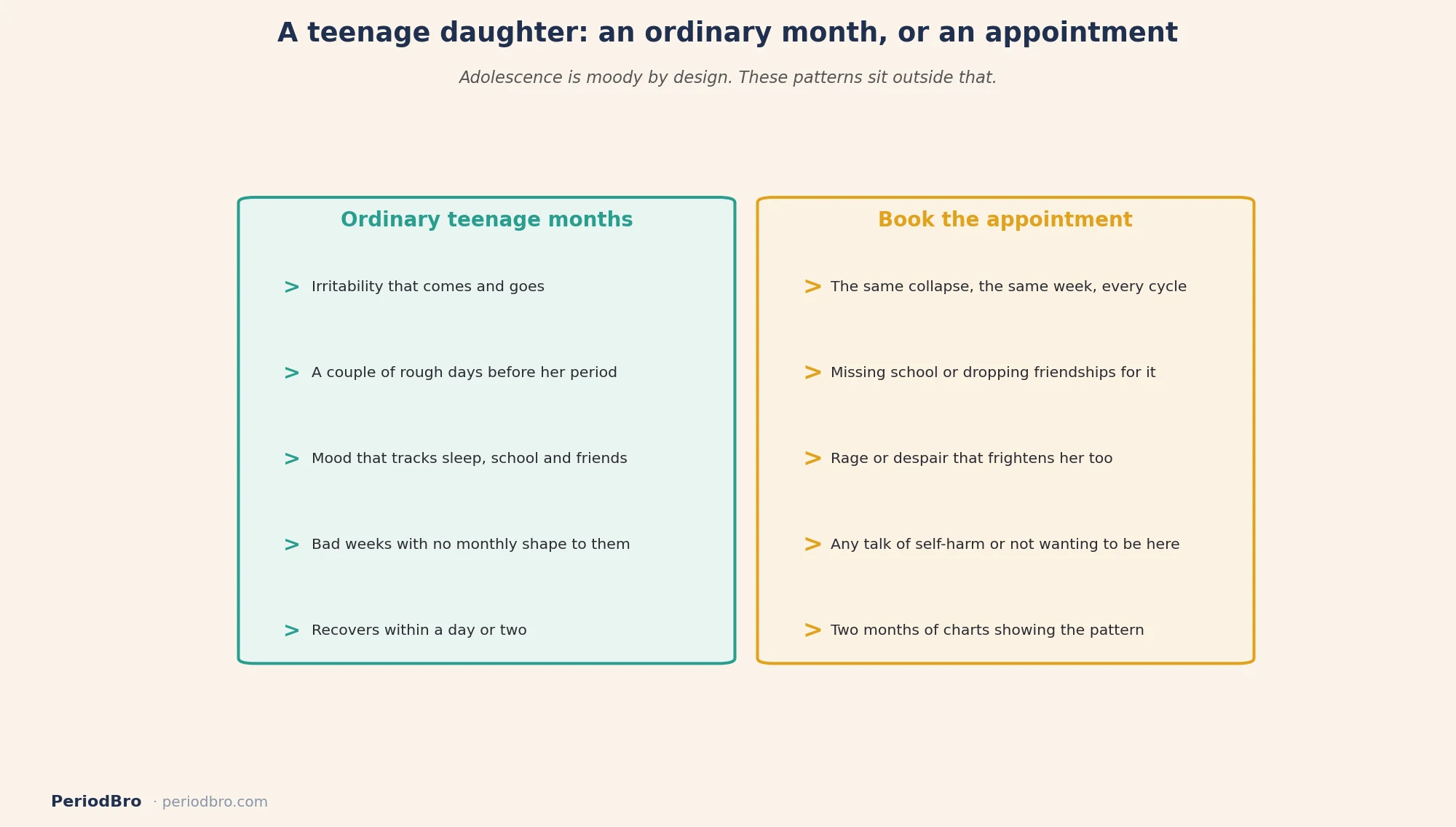 PMDD in teenage girls: ordinary teenage months compared with patterns worth an appointment